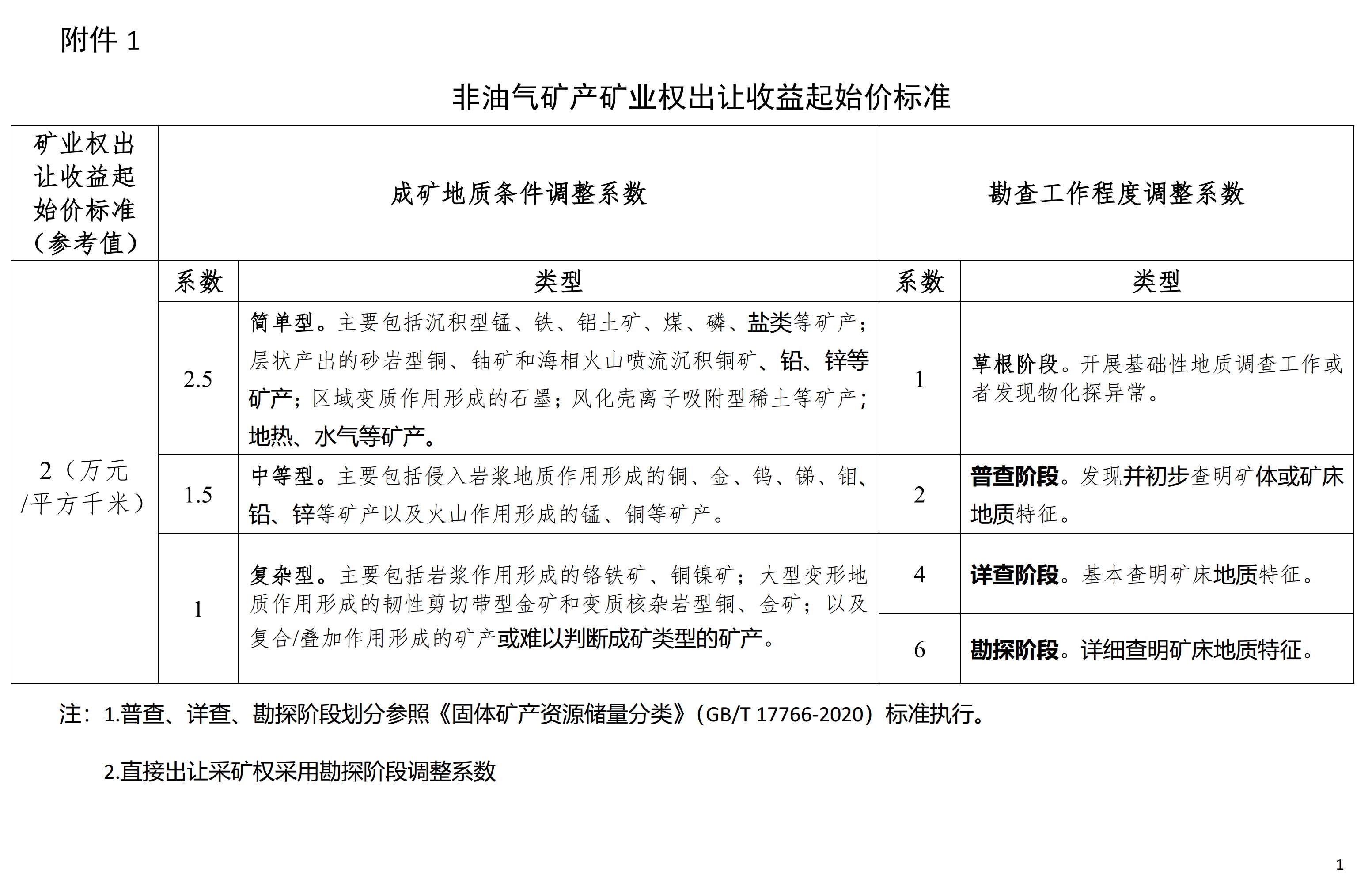 【政策】自然資源部出臺礦業權出讓指導意見，鼓勵降低探礦權取得門檻 　　 　　