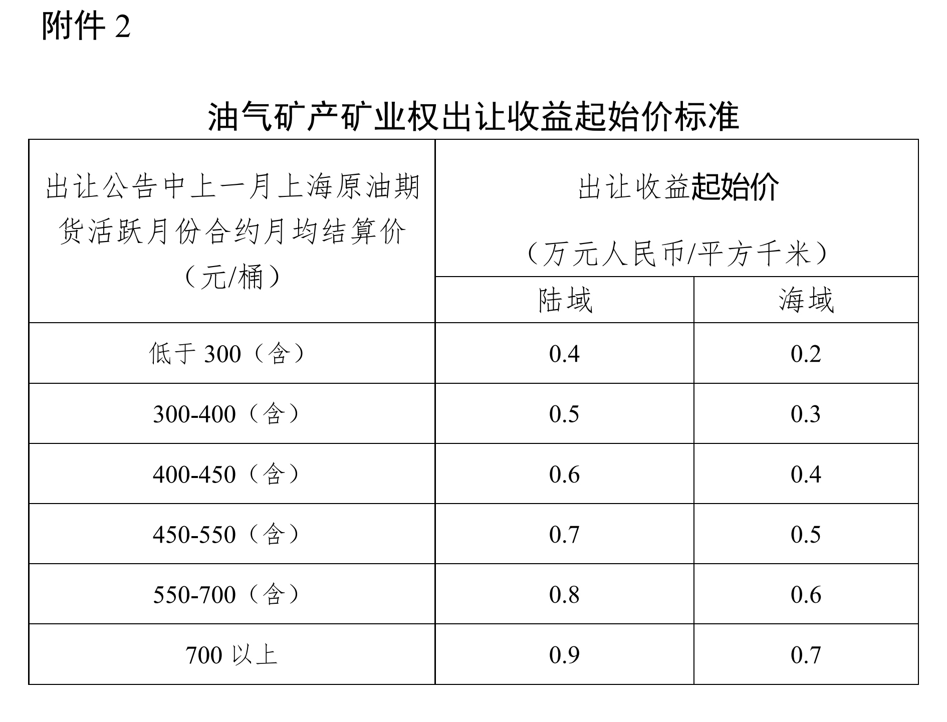 【政策】自然資源部出臺礦業權出讓指導意見，鼓勵降低探礦權取得門檻 　　 　　