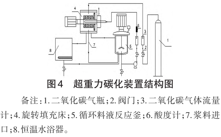 碳化塔種類與結構對碳酸鈣質量的影響 　　