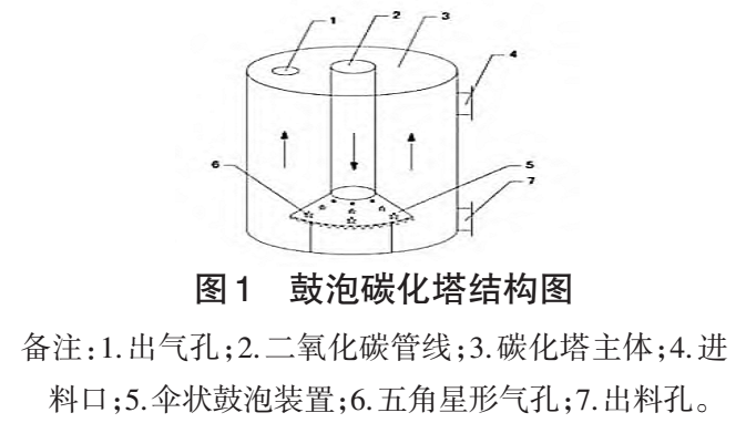 碳化塔種類與結構對碳酸鈣質量的影響 　　