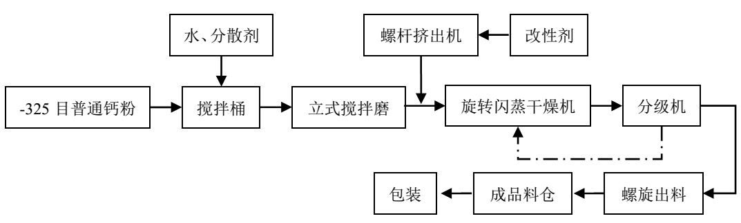 活性重質碳酸鈣濕法生產工藝及技術要點