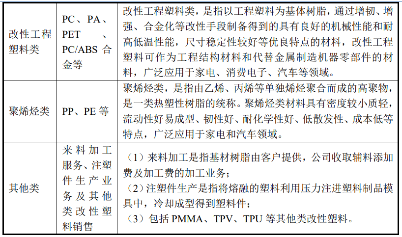 富恒新材北交所上市，擬5億元投建高性能改性塑料智造基地項目（一期） 　　