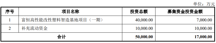富恒新材北交所上市，擬5億元投建高性能改性塑料智造基地項目（一期） 　　