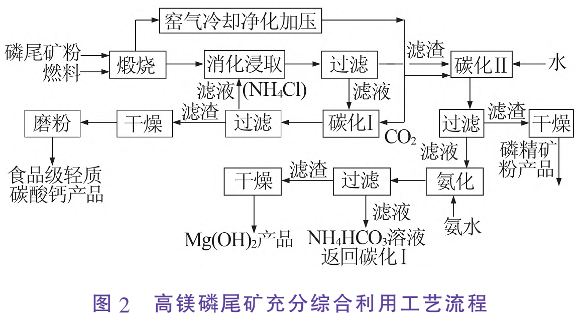【技術】一文了解電石渣、磷尾礦等含鈣鎂廢渣制備碳酸鈣技術 　　