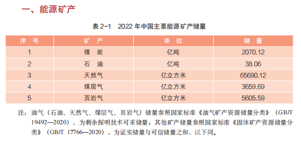 《中國礦產資源報告（2023）》發布，新發現礦產地132處 　　 　　