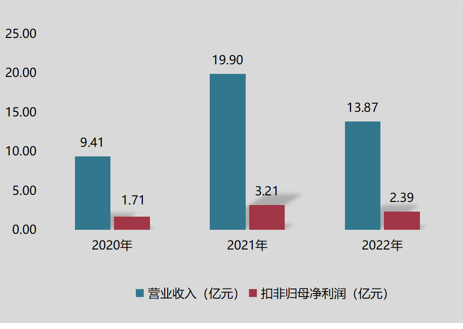 麥加芯彩主板上市，擬新建年產七萬噸高性能涂料項目 　　