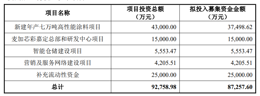 麥加芯彩主板上市，擬新建年產七萬噸高性能涂料項目 　　