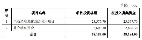 【項目】新金路擬募資新建40萬噸/年利用電石渣生產氫氧化鈣項目！ 　　 　　