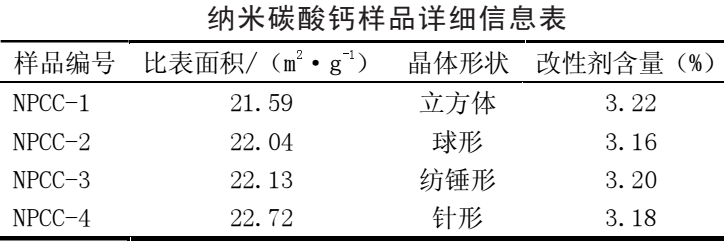 【技術】哪種晶形的納米碳酸鈣最適合硅酮密封膠？ 　　