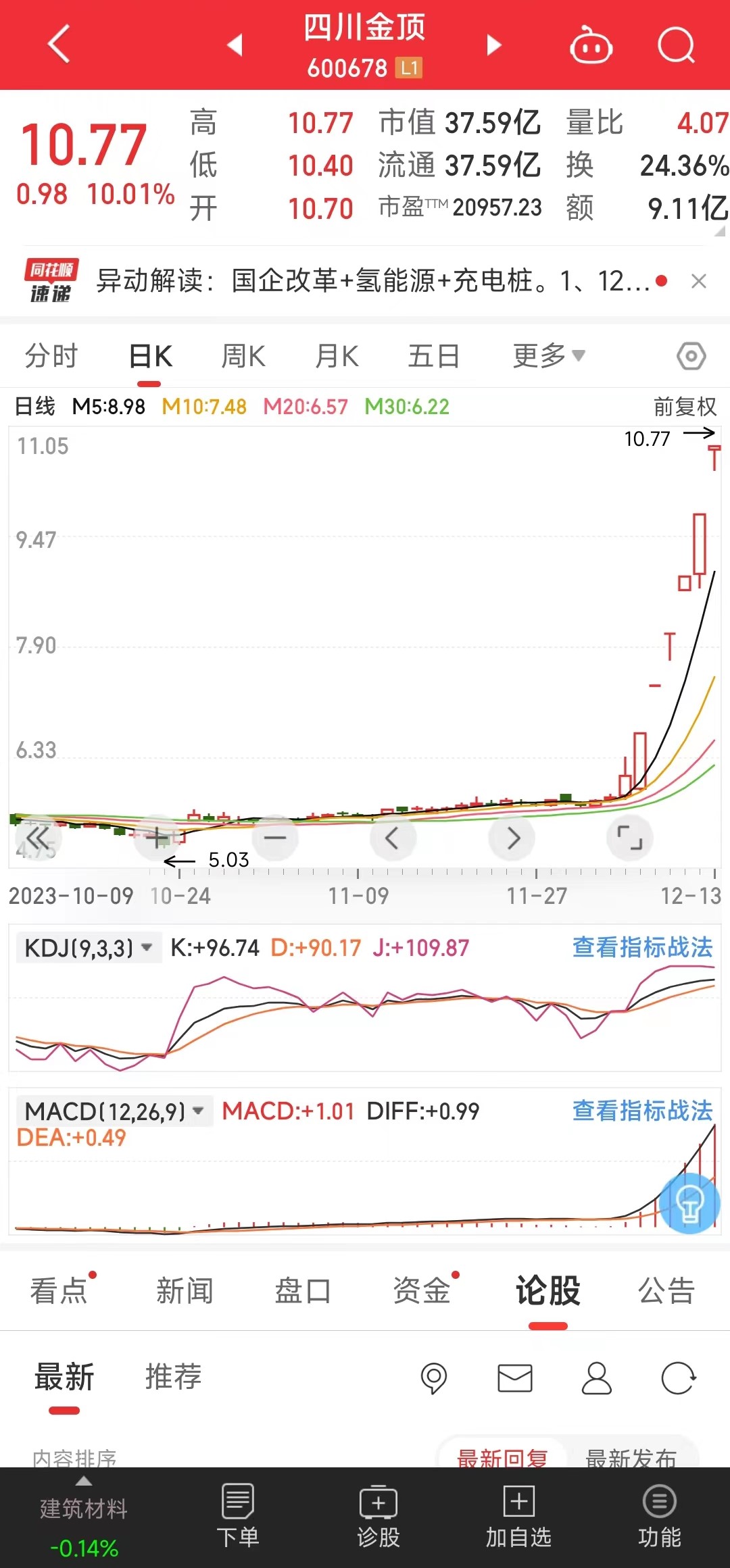 【資訊】石灰石受資本追捧，四川金頂連收6個漲停板！ 　　 　　