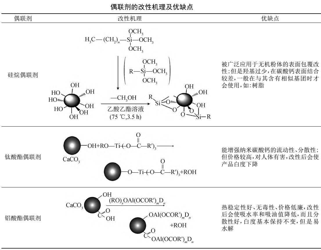 【技術】納米碳酸鈣改性效果影響因素及評價方法