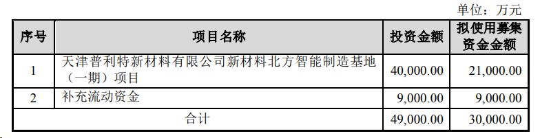 【項目】普利特擬投建天津項目，提高改性塑料產能！ 　　