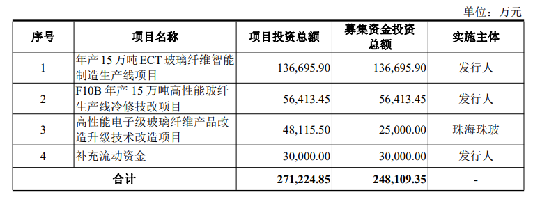 國際復材上市，擬投建年產15萬噸ECT玻璃纖維智能制造生產線項目！ 　　
