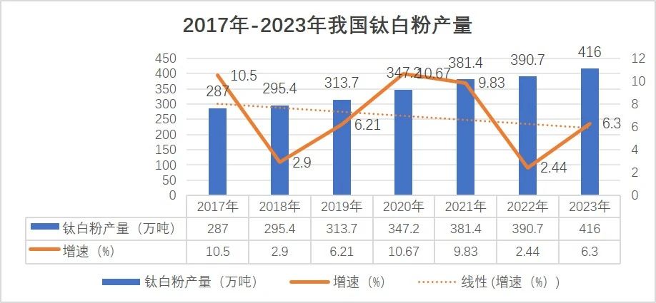 創(chuàng  )歷史新高，2023年我國鈦白粉行業(yè)總產(chǎn)量達到416萬(wàn)噸！ 　　