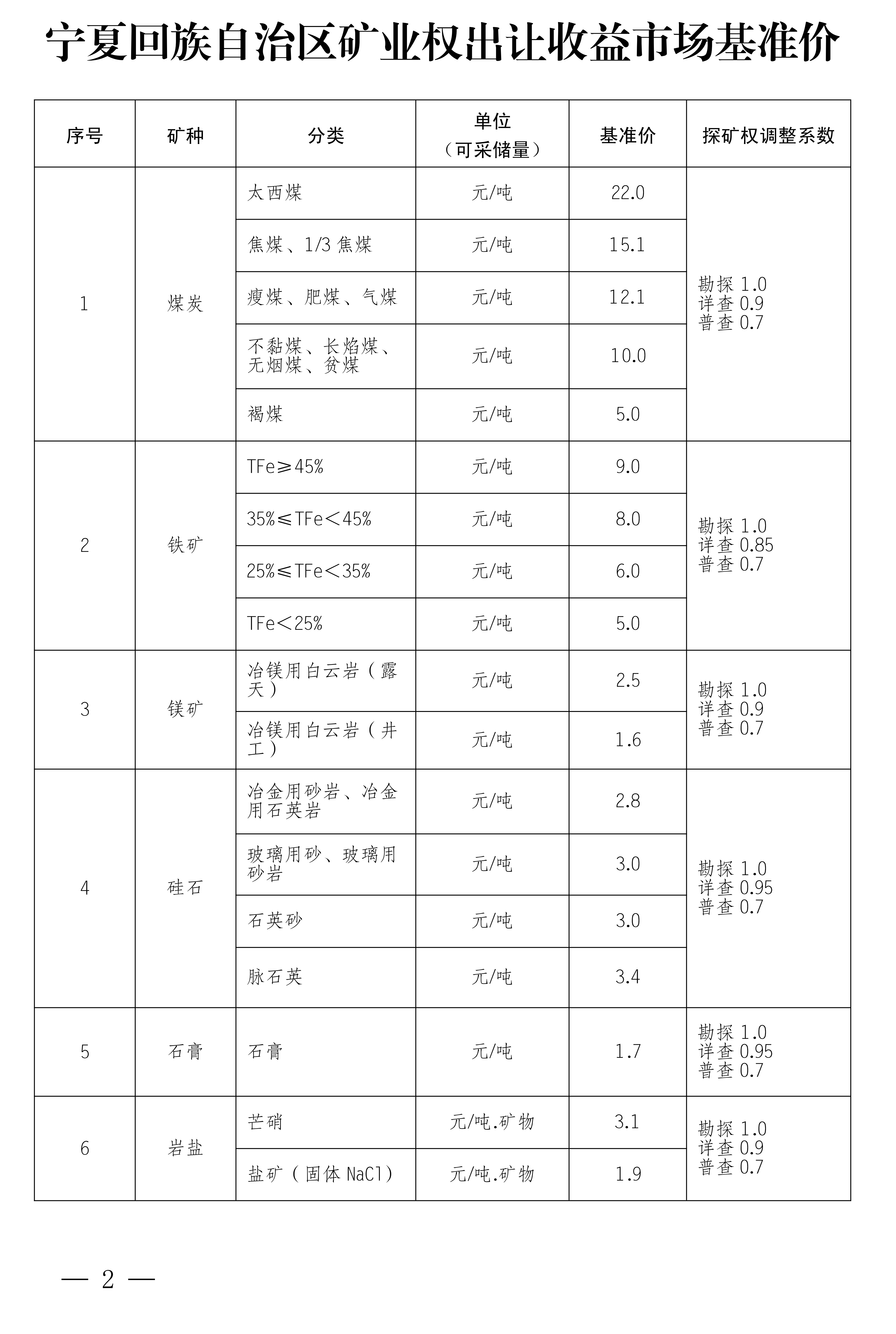 寧夏發(fā)布14種礦業(yè)權出讓收益市場(chǎng)基準價(jià)，看看哪種礦最值錢(qián)？ 　　 　　