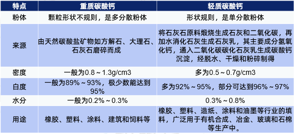 重質碳酸鈣市場概況：2254萬噸，競爭激烈 　　