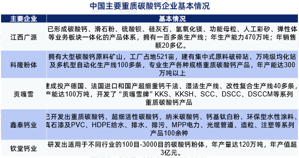 重質碳酸鈣市場概況：2254萬噸，競爭激烈 　　