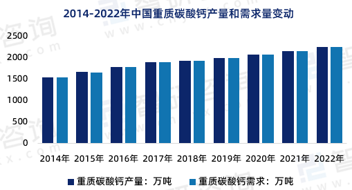 重質碳酸鈣市場概況：2254萬噸，競爭激烈 　　