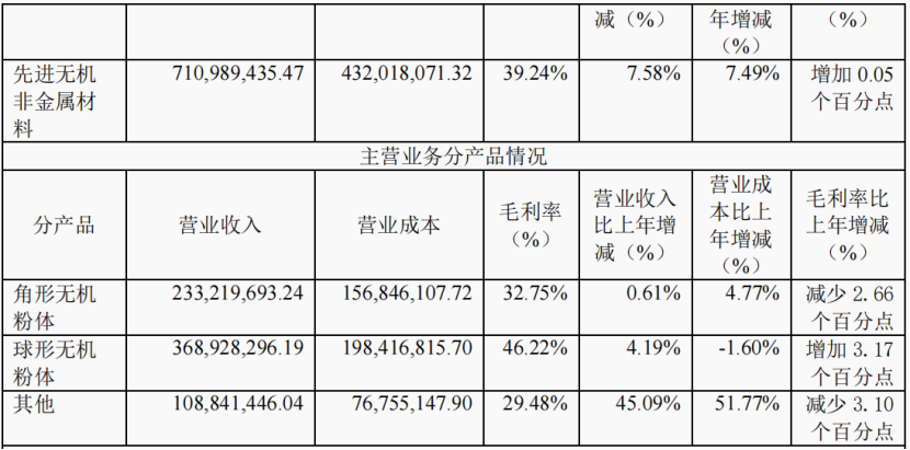 硅微粉龍頭聯瑞新材營收7.12億，球形粉體營收3.69億 　　