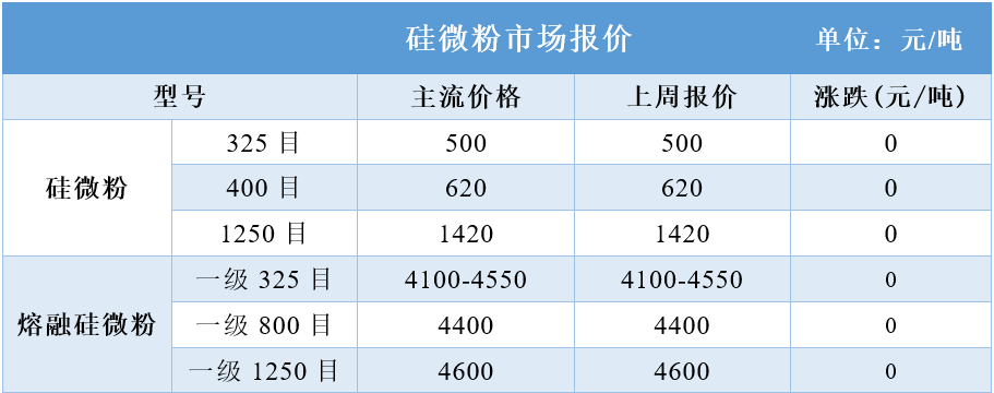 普通石英砂、高純石英砂、硅微粉最新價(jià)格 　　