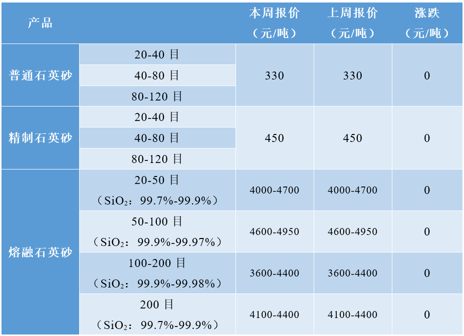 普通石英砂、高純石英砂、硅微粉最新價(jià)格 　　
