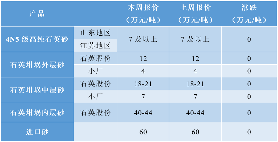 普通石英砂、高純石英砂、硅微粉最新價(jià)格 　　