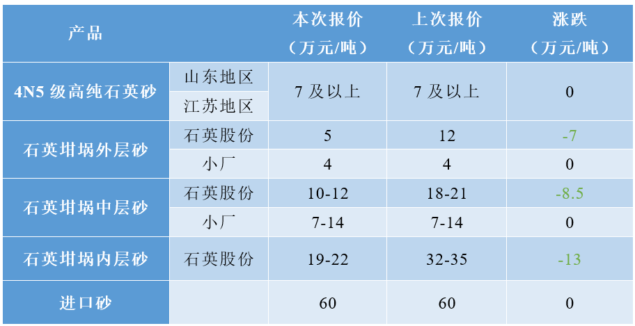 高純石英砂降價13萬，硅微粉價格平穩 　　 　　