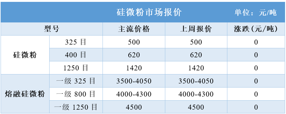 高純石英砂降價13萬，硅微粉價格平穩 　　 　　