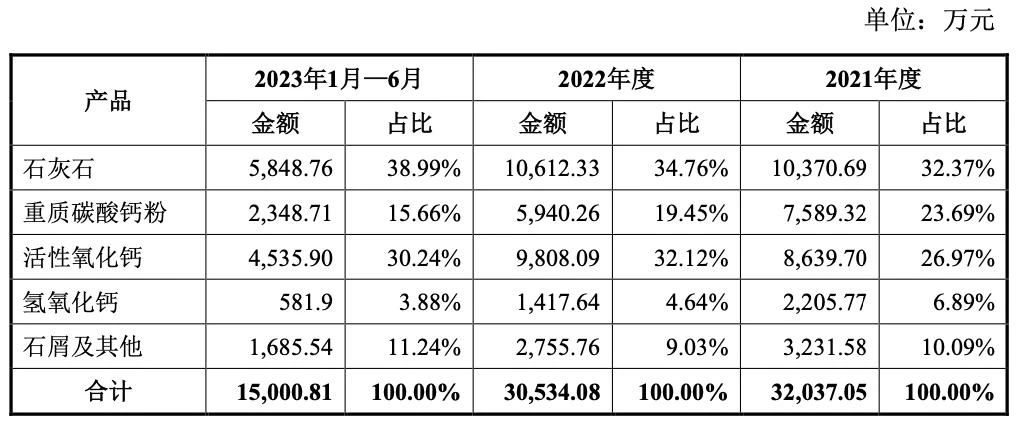 浙江一家重鈣、氧化鈣生產商成功掛牌 　　 　　