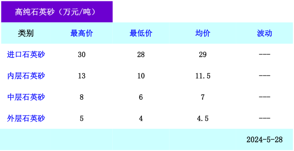高純石英砂、石英坩堝最新價(jià)格 　　 　　