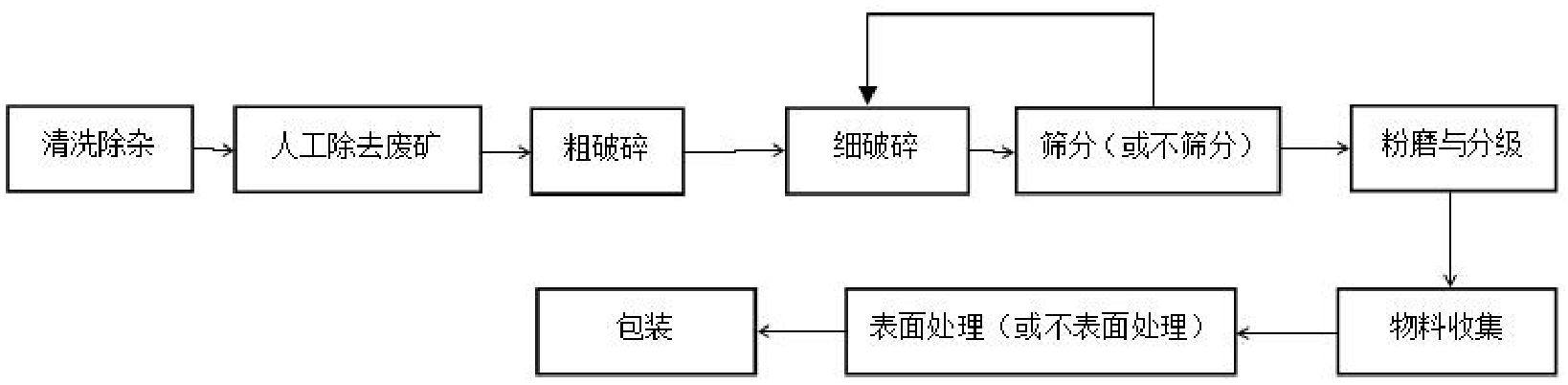 重質碳酸鈣粉磨、表面改性技術與裝備