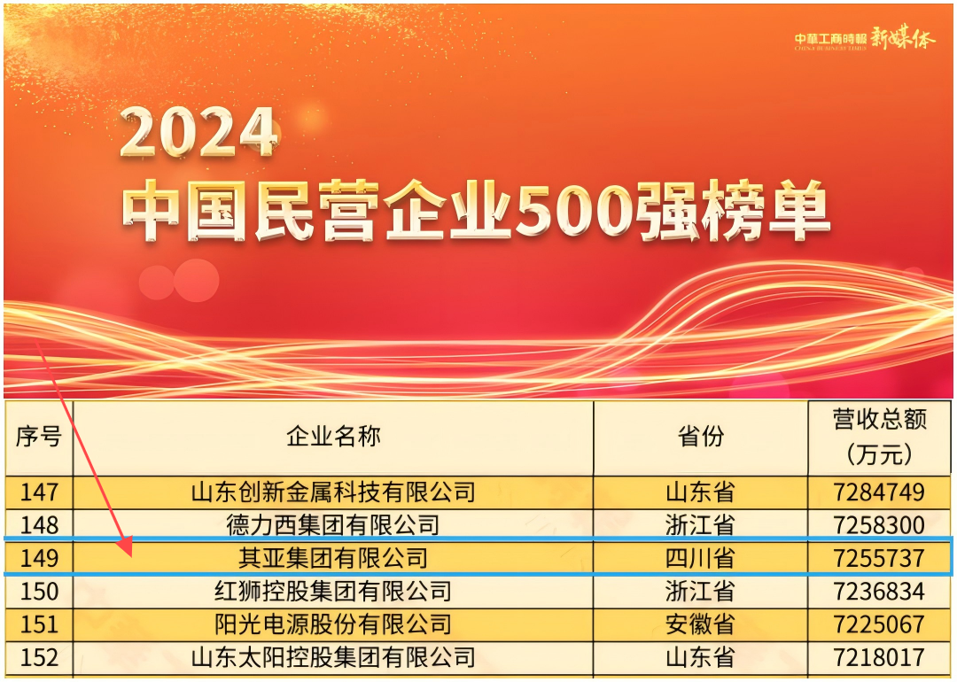 屢創佳績！其亞集團榮列“2024中國民營企業500強”第149位