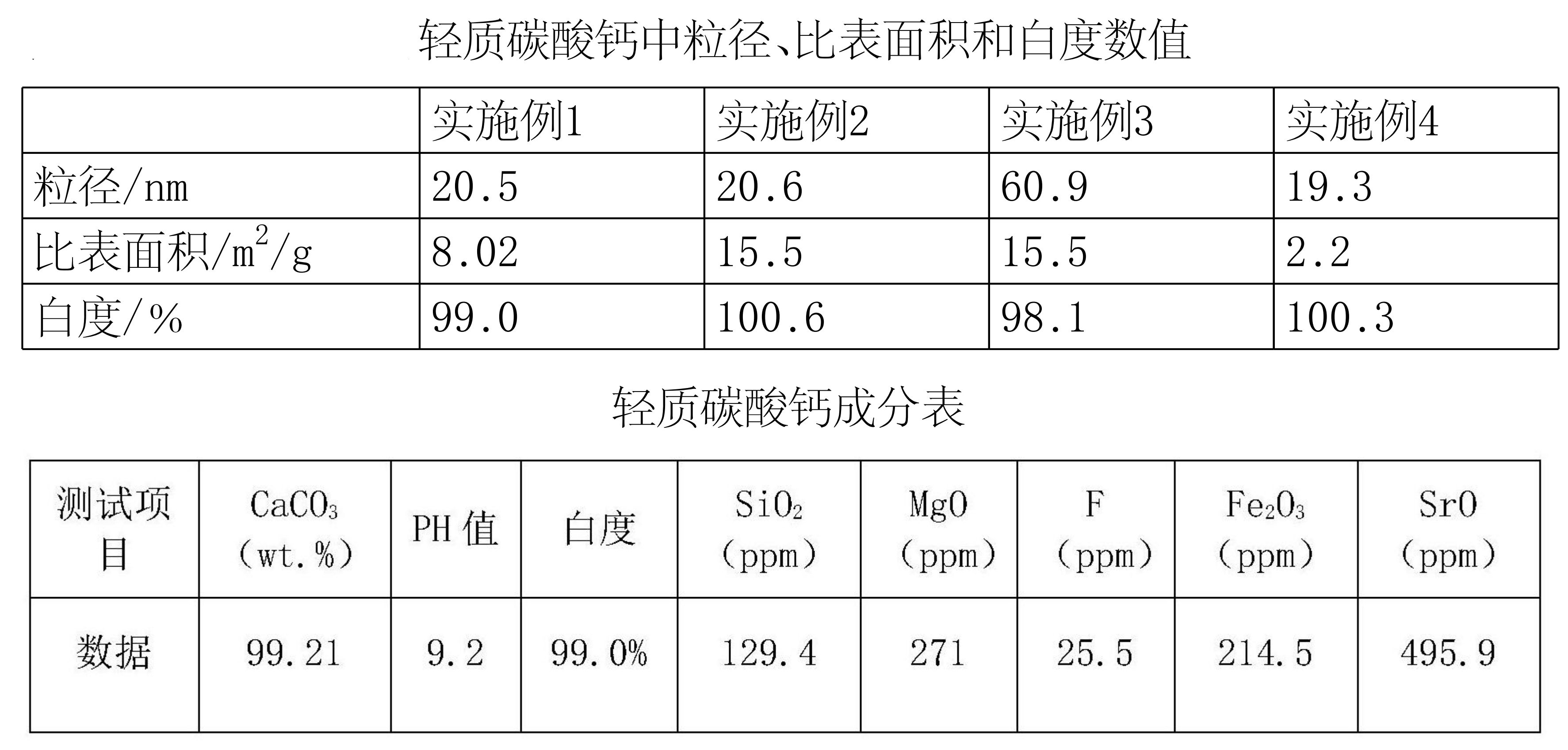 發明專利:磷礦粉副產制備輕質碳酸鈣