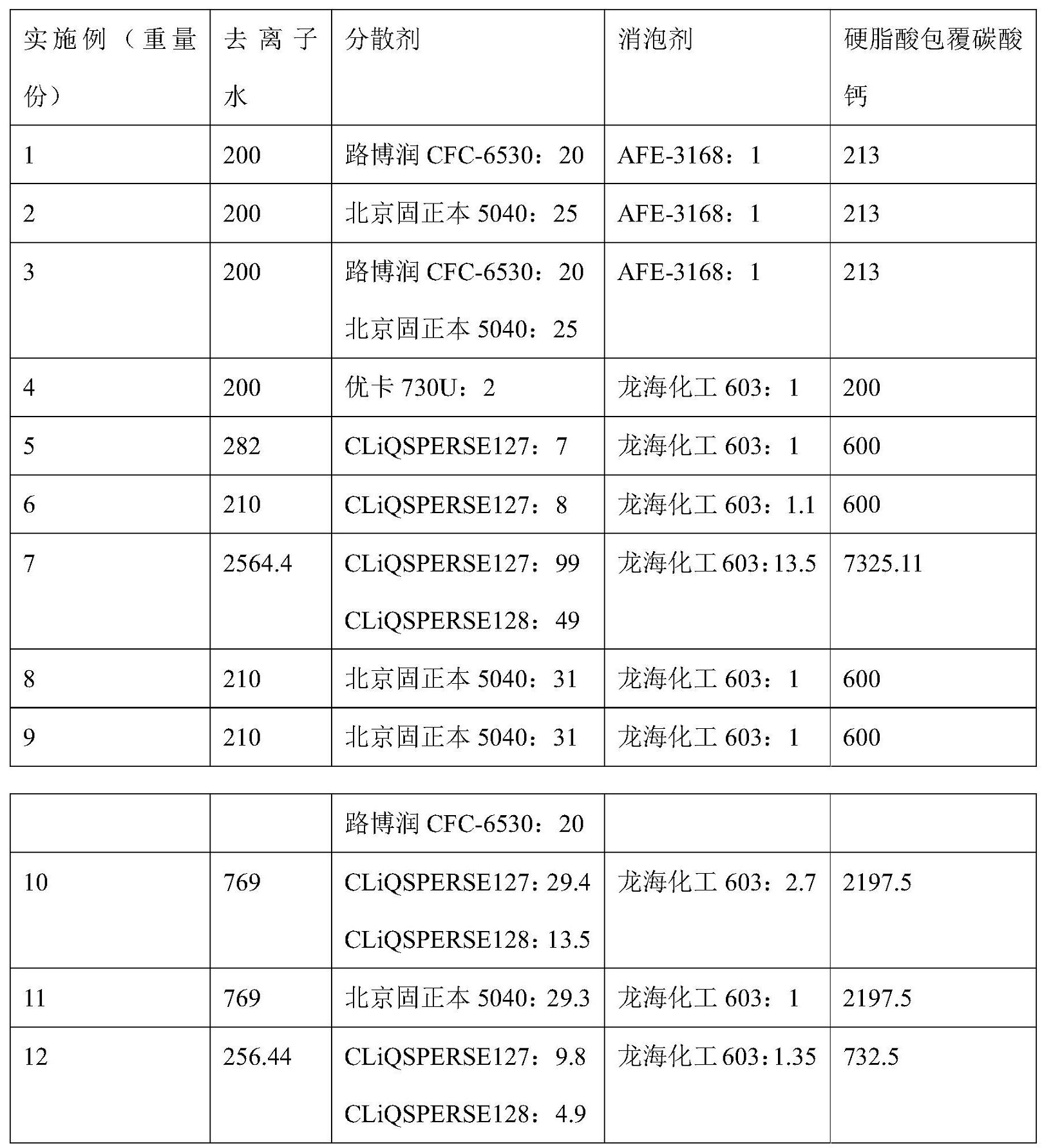 發(fā)明專(zhuān)利:硬脂酸包覆碳酸鈣分散體制備技術(shù)