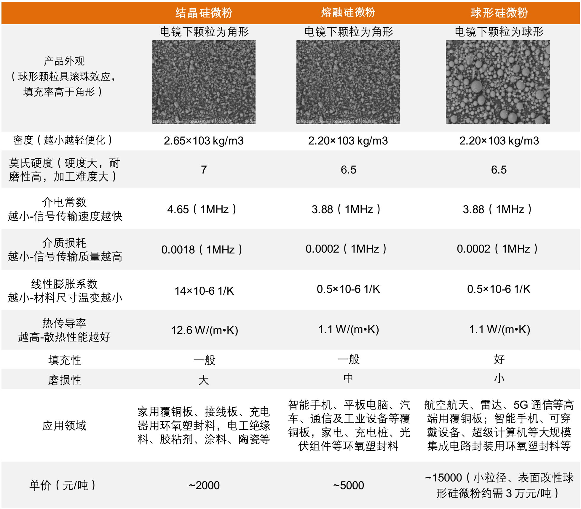 3種常見硅微粉產品的特點及應用 　　 　　