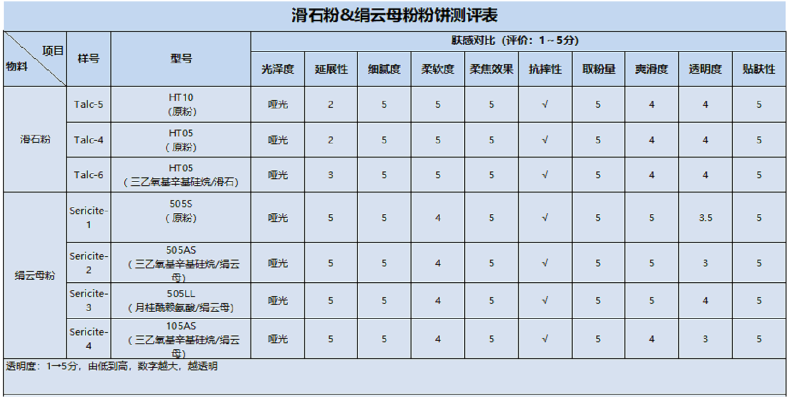 化妝品棄用滑石，絹云母的機會來了！ 　　