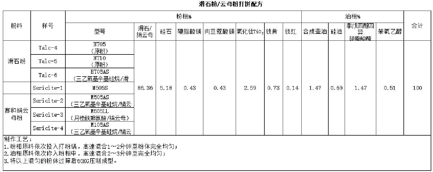 化妝品棄用滑石，絹云母的機會來了！ 　　