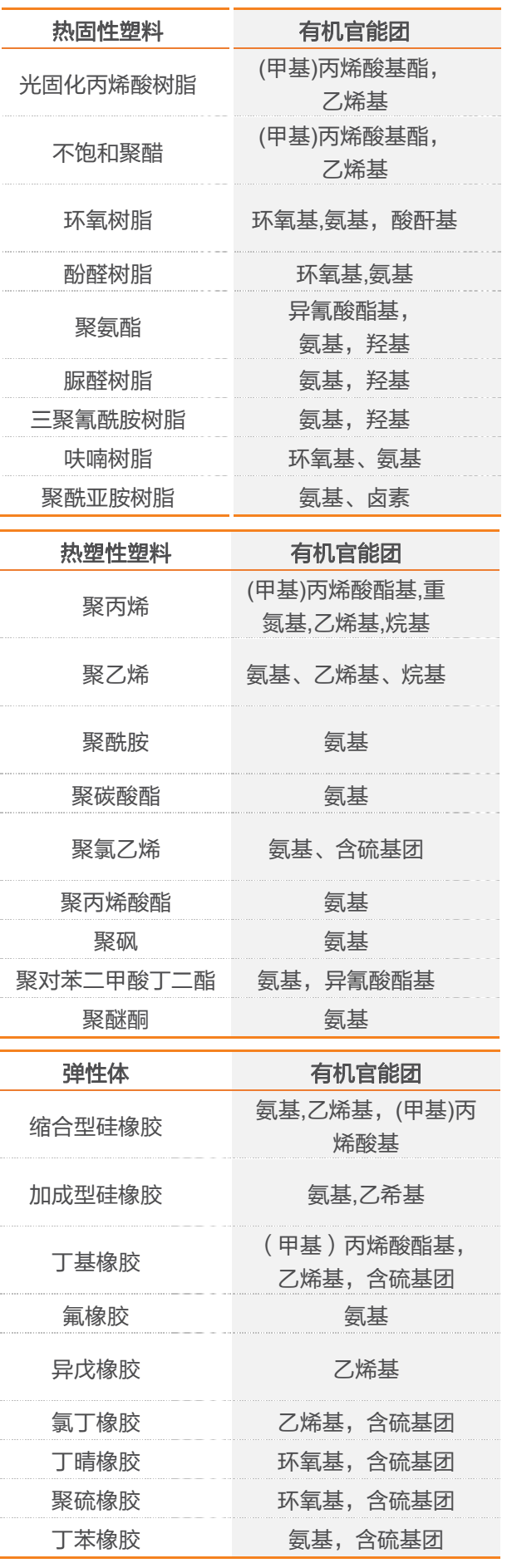 一次說清：硅烷偶聯劑的機理、種類、用途、選擇及使用 　　