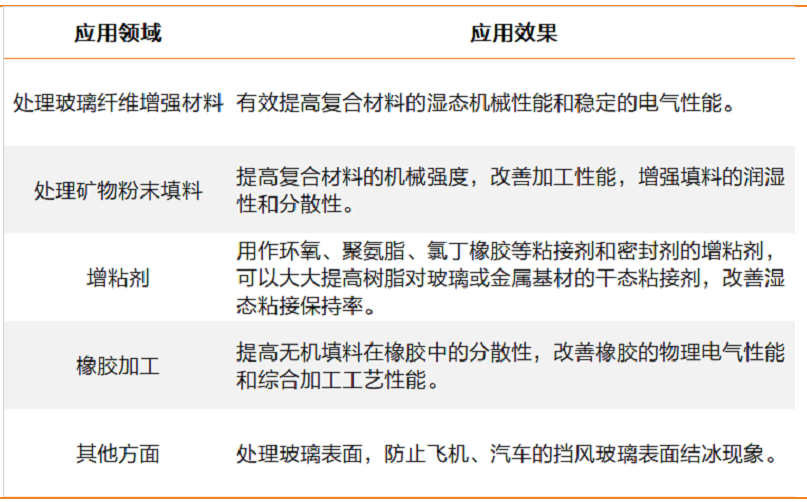 一次說清：硅烷偶聯劑的機理、種類、用途、選擇及使用 　　
