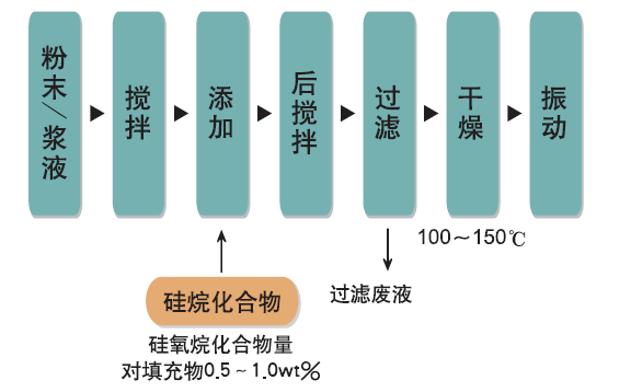 一次說清：硅烷偶聯劑的機理、種類、用途、選擇及使用 　　
