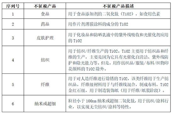 為期5年，印度對華鈦白粉征收反傾銷稅  