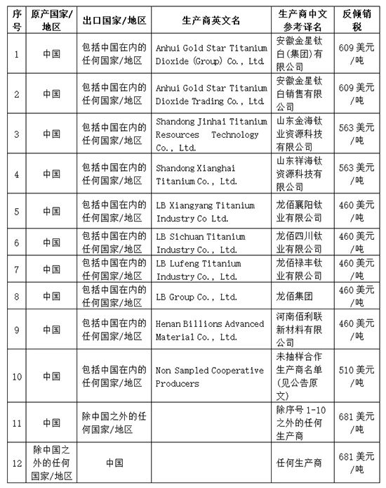 為期5年，印度對華鈦白粉征收反傾銷稅  