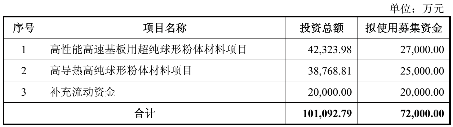 聯瑞新材：募資7.2億，新建球形二氧化硅、氧化鋁項目  