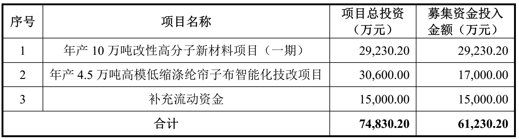 海陽科技：擬投建10萬噸改性高分子新材料項目