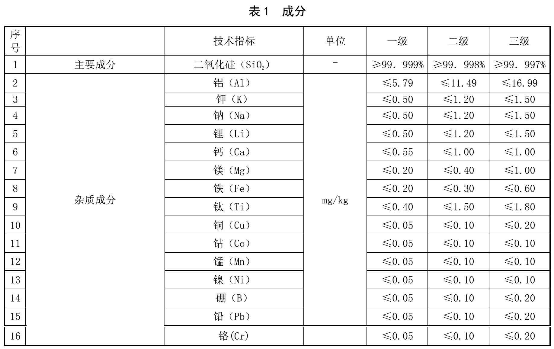 光伏級、電子級高純石英砂2項團標征求意見  