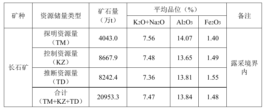 長石2.1億噸，大為股份勘探報告通過評審備案  