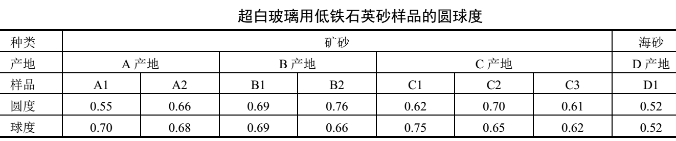 超白玻璃用低鐵石英砂，礦砂與海砂哪種好？  