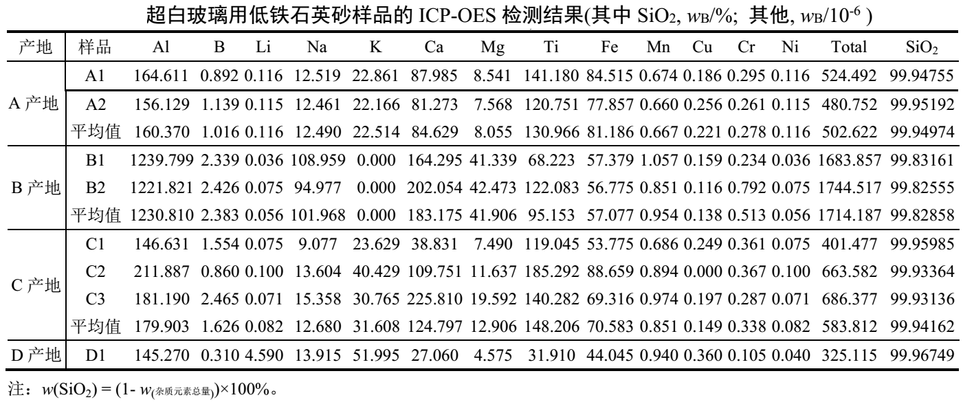 超白玻璃用低鐵石英砂，礦砂與海砂哪種好？  