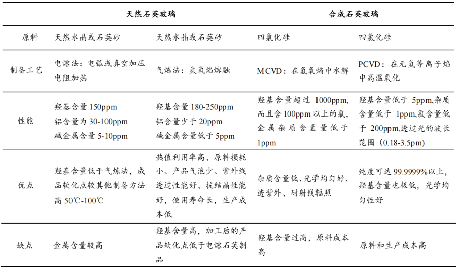 玻璃分幾種？用什么石英砂？