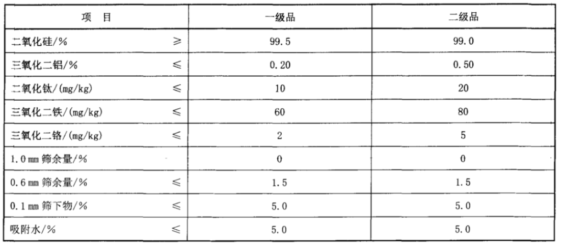 玻璃分幾種？用什么石英砂？